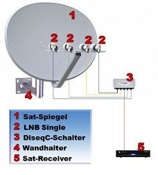 E-85 Multifocus schotel, met 4 LNB’s met gratis diseq