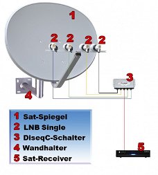 E-85 Multifocus schotel, met 4 LNBs met gratis diseq