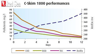 RED-50201: Red Sea C-Skim 1800 Protein Skimmer - 7