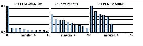 Easy-100: Easy Life Vloeibaar Filtermedium (vfm) 100ml - 2