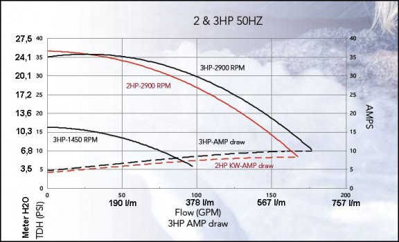 SPA pomp 2200W (3 HP) Kompleet - 3