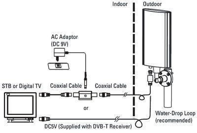 Buiten antenne voor digitenne, DA 6100 van Maximum - 3