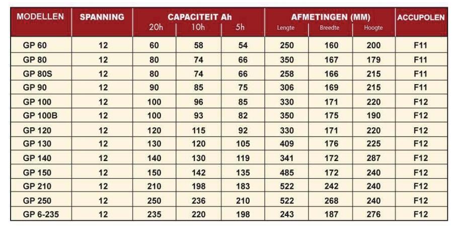 NDS GP 100B Service Accu AGM 12V 100Ah - Afbeelding 2
