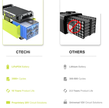 CTECHi GT1500 1500W Portable Power Station, 2 x BLUETTI SP120 - 5