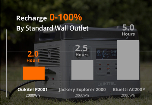 OUKITEL P2001 Ultimate 2000W Portable Power Station, - 5