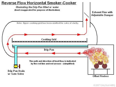 16 inch Joe's Barbecue Smoker Reverse Flow Original Edition - 3